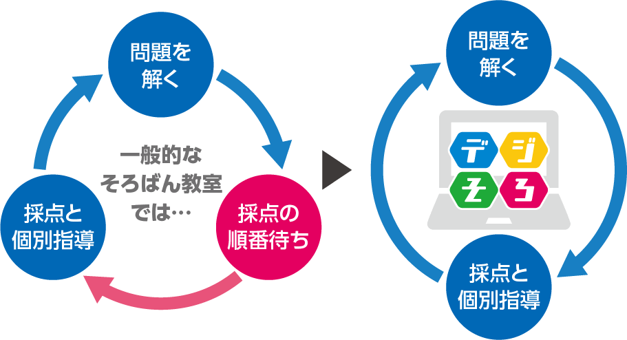 無駄な時間」をなくす